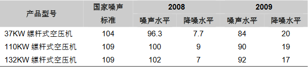 開山螺杆空壓機噪聲水平(píng)